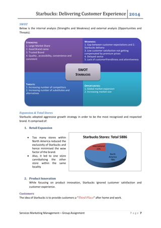 Starbucks: Delivering Customer Experience 2014
Services Marketing Management – Group Assignment P a g e 7
SWOT
Below is the internal analysis (Strengths and Weakness) and external analysis (Opportunities and
Threats).
Expansion & Total Stores
Starbucks adopted aggressive growth strategy in order to be the most recognized and respected
brand. It comprised of:
1. Retail Expansion
 Too many stores within
North America reduced the
exclusivity of Starbucks and
hence minimised the wow
factor of the brand.
 Also, it led to one store
cannibalising the other
store within the same
locality
2. Product Innovation
While focusing on product innovation, Starbucks ignored customer satisfaction and
customer experience.
Customers
The idea of Starbucks is to provide customers a “Third Place” after home and work.
STRENGTHS:
1. Large Market Share
2. Good Brand name
3. Trusted Brand
4. Quality , accessibility, convenience and
consistent
WEAKNESS:
1. Gap between customer expectations and 2.
Starbucks delivery
3. Low customer satisfaction not getting
compensated by premium prices
4. Delayed sevice
5. Lack of customerfriendliness and attentiveness
THREATS:
1. Increasing number of competitors
2. Increasing number of substitutes and
alternatives
OPPORTUNITIES:
1. Global market expansion
2. Increasing market size
SWOT
STARBUCKS
North
America
78%
International
22%
Starbucks Stores: Total 5886
 