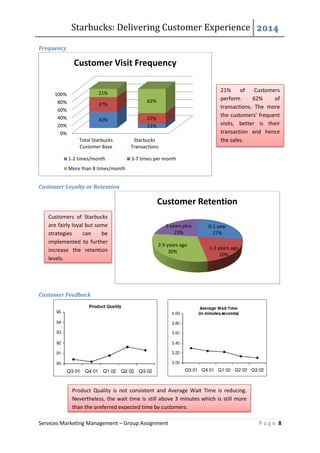 Starbucks: Delivering Customer Experience 2014
Services Marketing Management – Group Assignment P a g e 8
Frequency
Customer Loyalty or Retention
Customer Feedback
0%
20%
40%
60%
80%
100%
Total Starbucks
Customer Base
Starbucks
Transactions
42%
11%
37%
27%
21%
62%
Customer Visit Frequency
1-2 times/month 3-7 times per month
More than 8 times/month
0-1 year
27%
1-2 years ago
20%
2-5 years ago
30%
5 years plus
23%
Customer Retention
21% of Customers
perform 62% of
transactions. The more
the customers’ frequent
visits, better is their
transaction and hence
the sales.
Customers of Starbucks
are fairly loyal but some
strategies can be
implemented to further
increase the retention
levels.
Product Quality is not consistent and Average Wait Time is reducing.
Nevertheless, the wait time is still above 3 minutes which is still more
than the preferred expected time by customers.
 