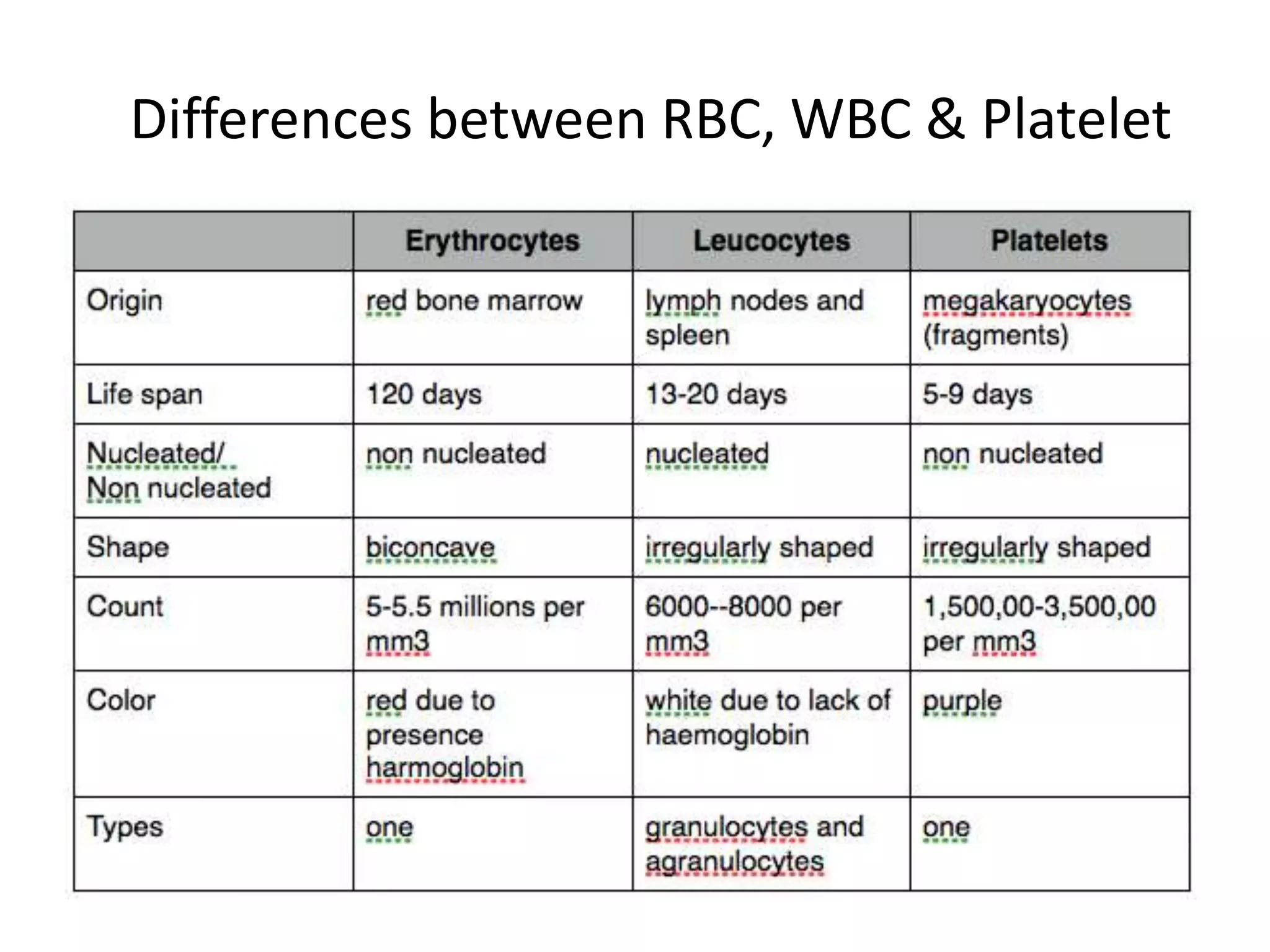 Differences between RBC, WBC & Platelet
 