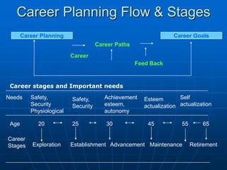 Career Planning Flow & Stages
       Career Planning                                            Career Goals
                                     Career Paths

                          Career
                                                    Feed Back



 Career stages and Important needs
Needs     Safety,         Safety,       Achievement    Esteem        Self
          Security        Security      esteem,        actualization actualization
          Physiological                 autonomy

 Age         20           25            30              45            55       65

Career
Stages     Exploration    Establishment Advancement Maintenance            Retirement
 