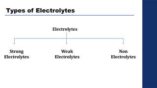 Types of Electrolytes
Electrolytes
Strong
Electrolytes
Weak
Electrolytes
Non
Electrolytes
 