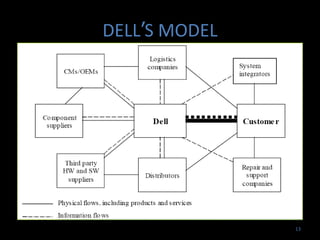 DELL’S MODEL




               13
 