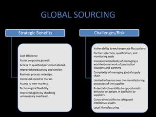 GLOBAL SOURCING
Strategic Benefits                      Challenges/Risk


                                        Vulnerability to exchange rate fluctuations
                                        Partner selection, qualification, and
Cost Efficiency                         monitoring costs
Faster corporate growth.                Increased complexity of managing a
Access to qualified personnel abroad.   worldwide network of production
                                        locations and partners
Improved productivity and service.
                                        Complexity of managing global supply
Business process redesign.              chain
Increased speed to market.              Limited influence over the manufacturing
Access to new markets.                  processes of the supplier
Technological flexibility.              Potential vulnerability to opportunistic
Improved agility by shedding            behavior or actions in bad faith by
unnecessary overhead.                   suppliers
                                        Constrained ability to safeguard
                                        intellectual assets
                                        Local Manufacturing
 
