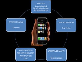APPLE(US)
                                 Basic & Applied
                               R&D,Product Design,
                                Commercialization




INVENTEC(TAIWAN)                                             ARM HOLDINGS(UK)

    Assembly                                                    Chip Design




          SAMSUNG(KOREA)                        BALDA(GERMANY)
         NXP SEMICONDUCTOR
               (NETHERLANDS)
                   Chips                             Touch screen               18
 