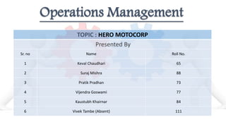 Operations Management
TOPIC : HERO MOTOCORP
Presented By
Sr. no Name Roll No.
1 Keval Chaudhari 65
2 Suraj Mishra 88
3 Pratik Pradhan 73
4 Vijendra Goswami 77
5 Kaustubh Khairnar 84
6 Vivek Tambe (Absent) 111
 