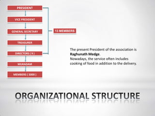 VICE PRESIDENT
GENERAL SECRETARY
TREASURER
MEMBERS ( 5000 )
MUKADAM
13 MEMBERS
DIRECTORS ( 9 )
PRESIDENT
The present President of the association is
Raghunath Medge.
Nowadays, the service often includes
cooking of food in addition to the delivery.
 