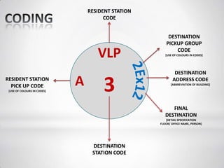 VLP
A 3
RESIDENT STATION
CODE
DESTINATION
PICKUP GROUP
CODE
[USE OF COLOURS IN CODES]
DESTINATION
ADDRESS CODE
[ABBREVIATION OF BUILDING]
FINAL
DESTINATION
[DETAIL SPECIFICATION
FLOOR/ OFFICE NAME, PERSON]
RESIDENT STATION
PICK UP CODE
[USE OF COLOURS IN CODES]
DESTINATION
STATION CODE
 