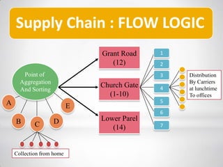 Grant Road
(12)
Church Gate
(1-10)
Lower Parel
(14)
2
3
7
4
5
6
Distribution
By Carriers
at lunchtime
To offices
Point of
Aggregation
And Sorting
C DB
A E
Collection from home
1
Supply Chain : FLOW LOGIC
 