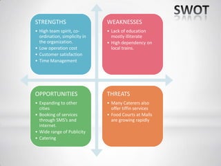 STRENGTHS
• High team spirit, co-
ordination, simplicity in
the organization.
• Low operation cost
• Customer satisfaction
• Time Management
WEAKNESSES
• Lack of education
mostly illiterate
• High dependency on
local trains.
OPPORTUNITIES
• Expanding to other
cities
• Booking of services
through SMS’s and
internet.
• Wide range of Publicity
• Catering
THREATS
• Many Caterers also
offer tiffin services
• Food Courts at Malls
are growing rapidly
 