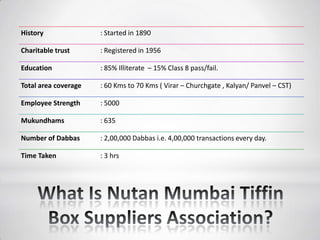 History : Started in 1890
Charitable trust : Registered in 1956
Education : 85% Illiterate – 15% Class 8 pass/fail.
Total area coverage : 60 Kms to 70 Kms ( Virar – Churchgate , Kalyan/ Panvel – CST)
Employee Strength : 5000
Mukundhams : 635
Number of Dabbas : 2,00,000 Dabbas i.e. 4,00,000 transactions every day.
Time Taken : 3 hrs
 