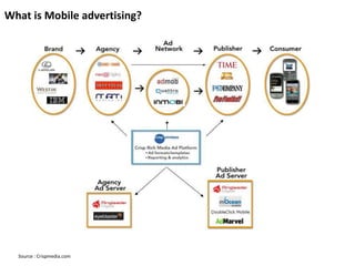 What is Mobile advertising?
Source : Crispmedia.com
 