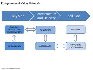 Ecosystem and Value Network
Buy Side
Infrastructure
and Delivery
Sell Side
PUBLISHER
SUPPLY SIDE
PLATFORM (SSP)
Ad EXCHANGE
Ad NETWORK
Advertisers
DEMAND SIDE
PLATFORM (DSP)
MEDIA AGENCY
Source: http://www.siemer.com/
 