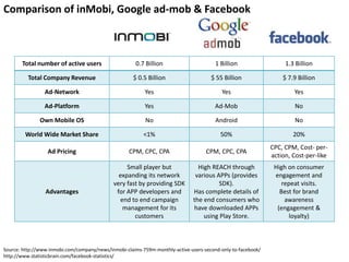 Comparison of inMobi, Google ad-mob & Facebook
Total number of active users 0.7 Billion 1 Billion 1.3 Billion
Total Company Revenue $ 0.5 Billion $ 55 Billion $ 7.9 Billion
Ad-Network Yes Yes Yes
Ad-Platform Yes Ad-Mob No
Own Mobile OS No Android No
World Wide Market Share <1% 50% 20%
Ad Pricing CPM, CPC, CPA CPM, CPC, CPA
CPC, CPM, Cost- per-
action, Cost-per-like
Advantages
Small player but
expanding its network
very fast by providing SDK
for APP developers and
end to end campaign
management for its
customers
High REACH through
various APPs (provides
SDK).
Has complete details of
the end consumers who
have downloaded APPs
using Play Store.
High on consumer
engagement and
repeat visits.
Best for brand
awareness
(engagement &
loyalty)
Source: http://www.inmobi.com/company/news/inmobi-claims-759m-monthly-active-users-second-only-to-facebook/
http://www.statisticbrain.com/facebook-statistics/
 