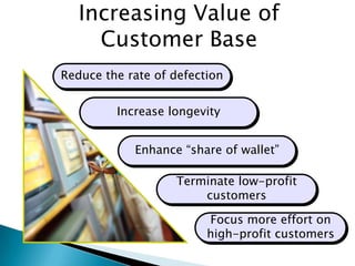 Increasing Value of Customer BaseReduce the rate of defectionIncrease longevityEnhance “share of wallet”Terminate low-profit customersFocus more effort on high-profit customers