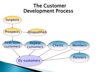 The Customer Development ProcessSuspectsProspectsDisqualifiedFirst-timecustomersRepeatcustomersClientsMembersPartnersEx-customers