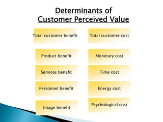 Determinants of Customer Perceived ValueTotal customer benefitTotal customer costProduct benefitMonetary costServices benefitTime costPersonnel benefitEnergy costPsychological costImage benefit