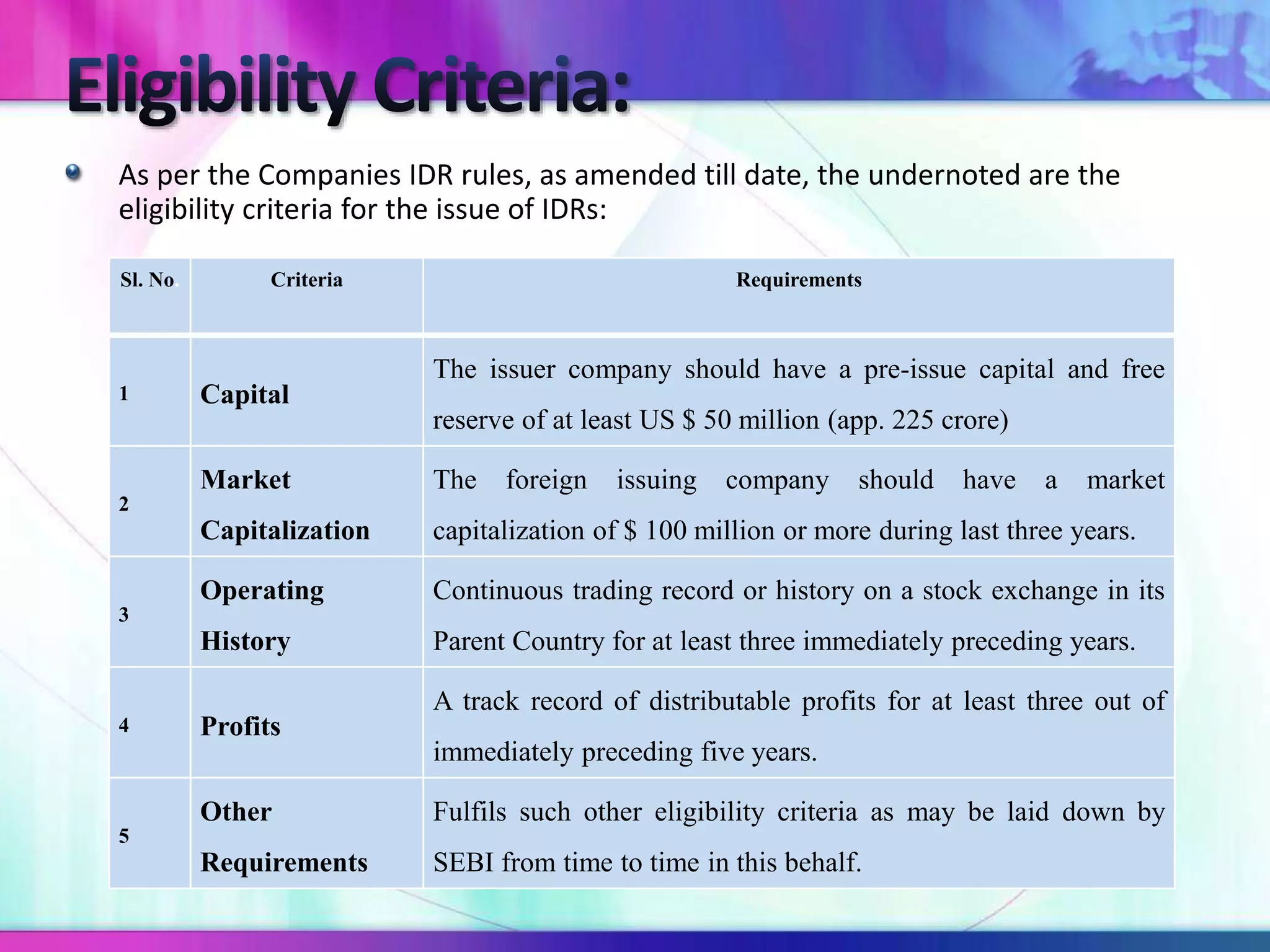 As per the Companies IDR rules, as amended till date, the undernoted are the
eligibility criteria for the issue of IDRs:
Sl. No. Criteria Requirements
1 Capital
The issuer company should have a pre-issue capital and free
reserve of at least US $ 50 million (app. 225 crore)
2
Market
Capitalization
The foreign issuing company should have a market
capitalization of $ 100 million or more during last three years.
3
Operating
History
Continuous trading record or history on a stock exchange in its
Parent Country for at least three immediately preceding years.
4 Profits
A track record of distributable profits for at least three out of
immediately preceding five years.
5
Other
Requirements
Fulfils such other eligibility criteria as may be laid down by
SEBI from time to time in this behalf.
 