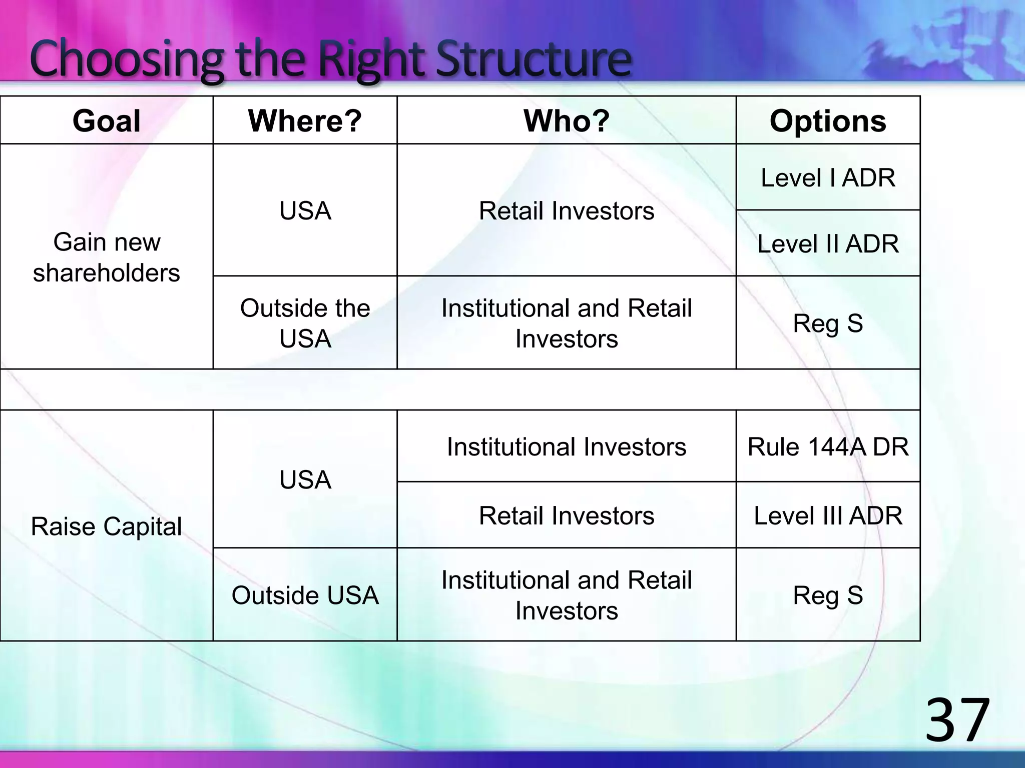 Goal Where? Who? Options
Gain new
shareholders
USA Retail Investors
Level I ADR
Level II ADR
Outside the
USA
Institutional and Retail
Investors
Reg S
Raise Capital
USA
Institutional Investors Rule 144A DR
Retail Investors Level III ADR
Outside USA
Institutional and Retail
Investors
Reg S
37
 