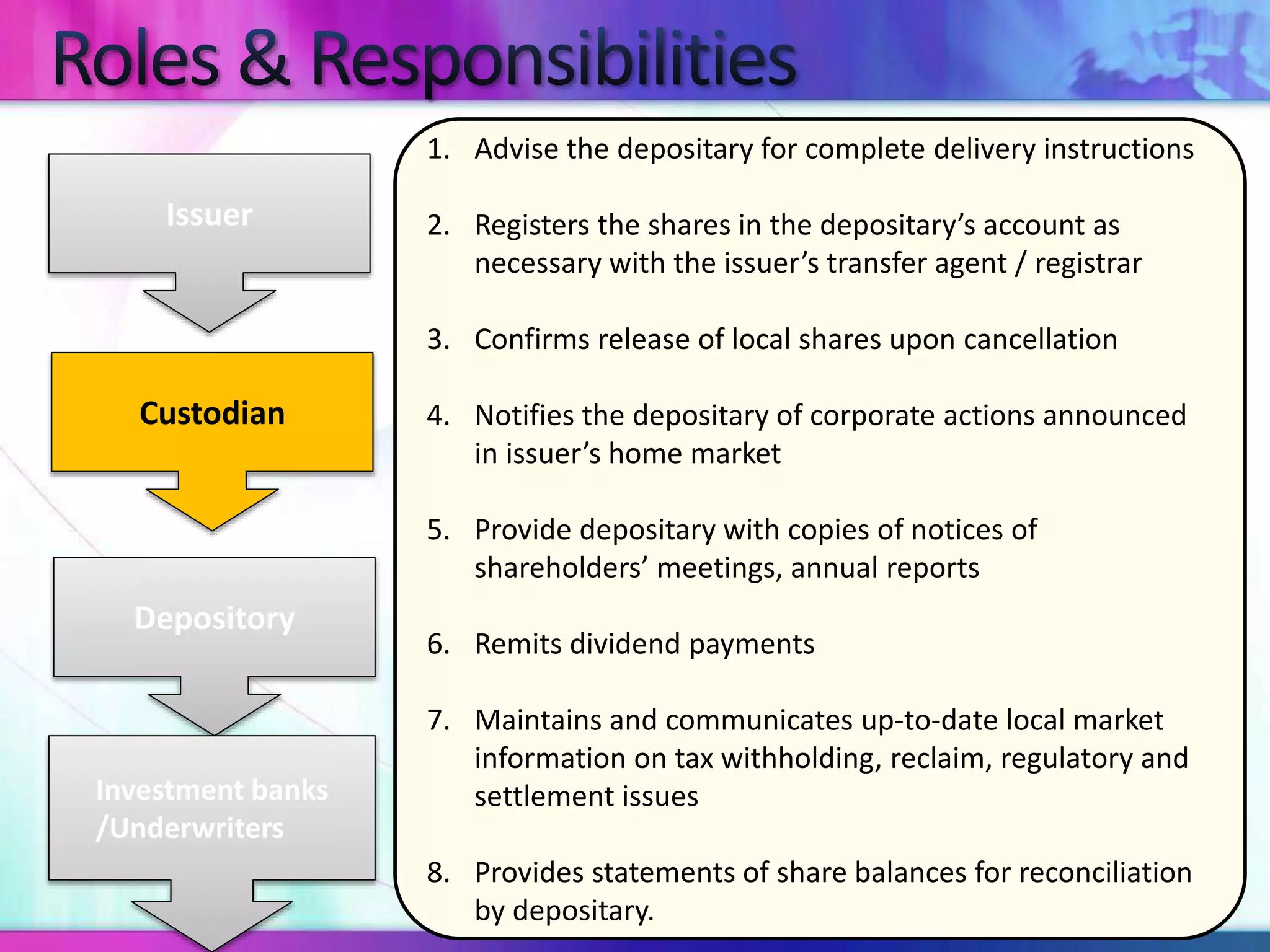 Custodian
Depository
Issuer
Investment banks
/Underwriters
1. Advise the depositary for complete delivery instructions
2. Registers the shares in the depositary’s account as
necessary with the issuer’s transfer agent / registrar
3. Confirms release of local shares upon cancellation
4. Notifies the depositary of corporate actions announced
in issuer’s home market
5. Provide depositary with copies of notices of
shareholders’ meetings, annual reports
6. Remits dividend payments
7. Maintains and communicates up-to-date local market
information on tax withholding, reclaim, regulatory and
settlement issues
8. Provides statements of share balances for reconciliation
by depositary.
 