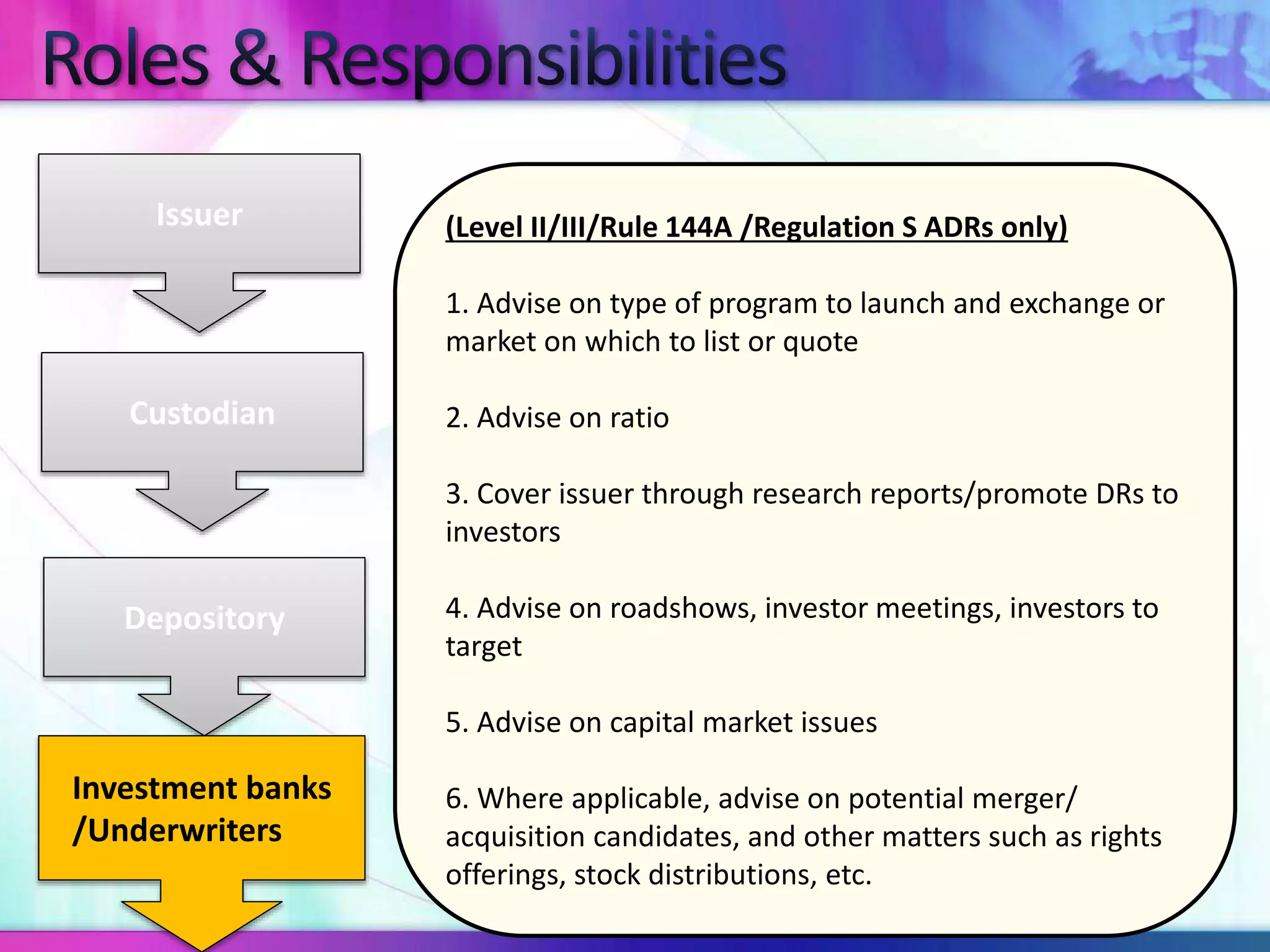 (Level II/III/Rule 144A /Regulation S ADRs only)
1. Advise on type of program to launch and exchange or
market on which to list or quote
2. Advise on ratio
3. Cover issuer through research reports/promote DRs to
investors
4. Advise on roadshows, investor meetings, investors to
target
5. Advise on capital market issues
6. Where applicable, advise on potential merger/
acquisition candidates, and other matters such as rights
offerings, stock distributions, etc.
Custodian
Depository
Issuer
Investment banks
/Underwriters
 