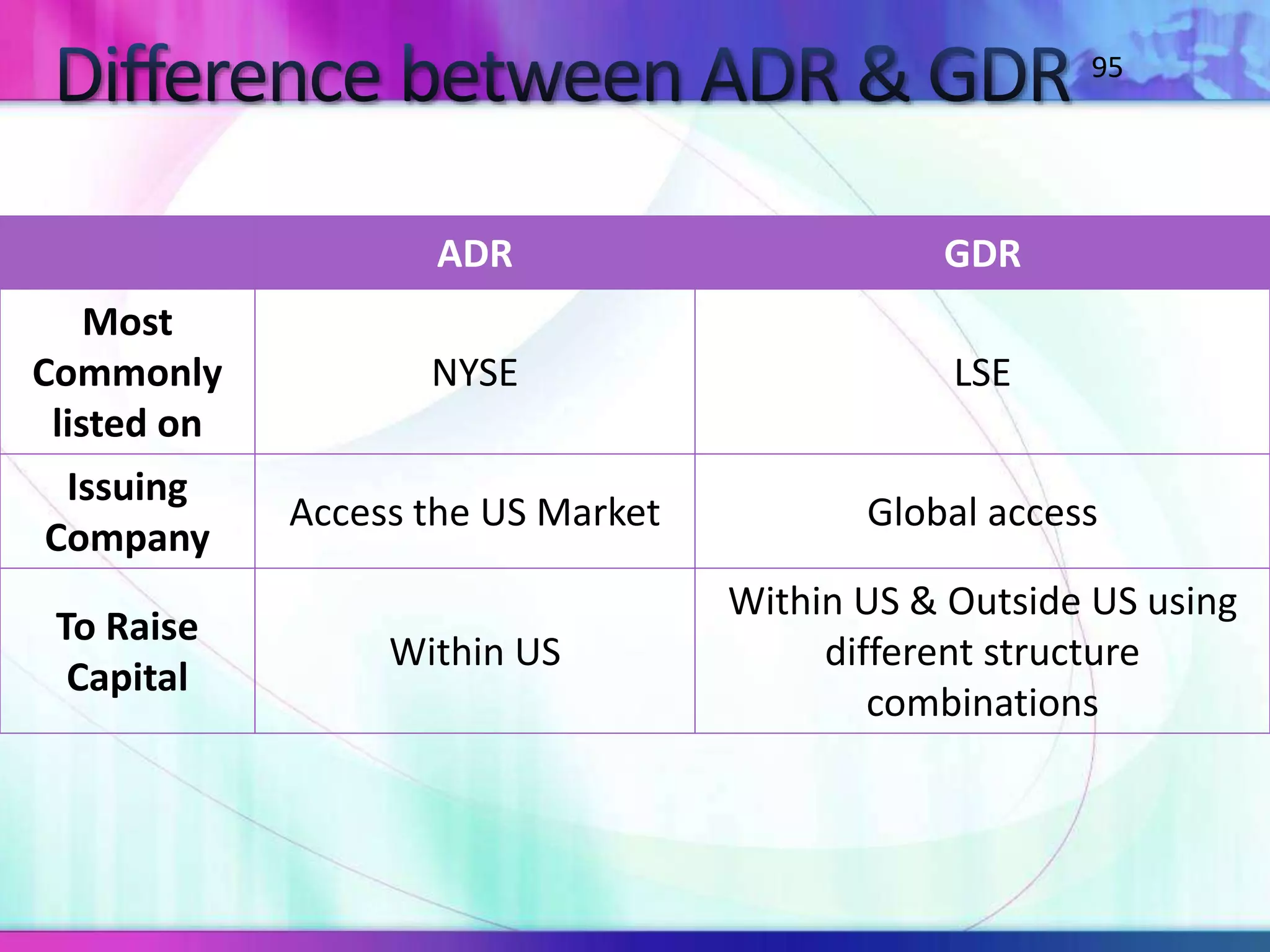 95
ADR GDR
Most
Commonly
listed on
NYSE LSE
Issuing
Company
Access the US Market Global access
To Raise
Capital
Within US
Within US & Outside US using
different structure
combinations
 