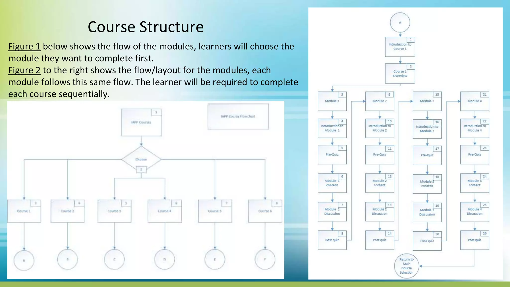Course Structure
Figure 1 below shows the flow of the modules, learners will choose the
module they want to complete first.
Figure 2 to the right shows the flow/layout for the modules, each
module follows this same flow. The learner will be required to complete
each course sequentially.
 