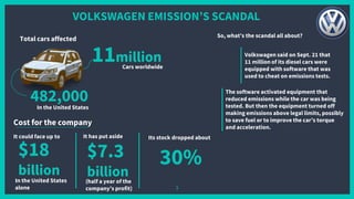 VOLKSWAGEN EMISSION’S SCANDAL
3
Total cars affected
11million
Cars worldwide
482,000
In the United States
So, what’s the scandal all about?
Volkswagen said on Sept. 21 that
11 million of its diesel cars were
equipped with software that was
used to cheat on emissions tests.
The software activated equipment that
reduced emissions while the car was being
tested. But then the equipment turned off
making emissions above legal limits, possibly
to save fuel or to improve the car’s torque
and acceleration.
Cost for the company
It could face up to
$18
billion
In the United States
alone
Its stock dropped about
It has put aside
$7.3
billion
30%
(half a year of the
company’s profit)
 