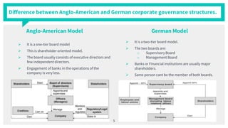 Difference between Anglo-American and German corporate governance structures.
 It is a one-tier board model
 This is shareholder oriented model.
 The board usually consists of executive directors and
few independent directors.
 Engagement of banks in the operations of the
company is very less.
 It is a two-tier board model.
 The two boards are:
o Supervisory Board
o Management Board
 Banks or Financial institutions are usually major
shareholders.
 Same person cant be the member of both boards.
5
German Model
Anglo-American Model
 