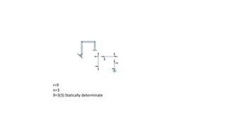r=9
n=3
9=3(3) Statically determinate
 