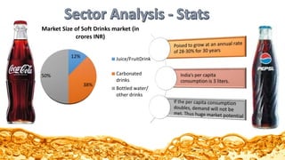 12%
38%
50%
Market Size of Soft Drinks market (in
crores INR)
Juice/FruitDrink
Carbonated
drinks
Bottled water/
other drinks
 