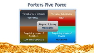 Threat of new entrants
VERY LOW
Threat of Substitutes
HIGH
Bargaining power of
Suppliers
LOW TO MODERATE
Bargaining power of
Buyers
MODERATE
Degree of Rivalry
MODERATE
 