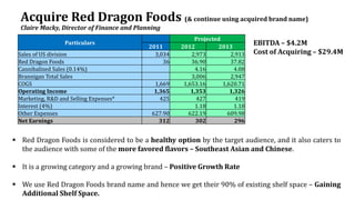 Acquire Red Dragon Foods (& continue using acquired brand name)
Claire Macky, Director of Finance and Planning
 Red Dragon Foods is considered to be a healthy option by the target audience, and it also caters to
the audience with some of the more favored flavors – Southeast Asian and Chinese.
 It is a growing category and a growing brand – Positive Growth Rate
 We use Red Dragon Foods brand name and hence we get their 90% of existing shelf space – Gaining
Additional Shelf Space.
Particulars
Projected
2011 2012 2013
Sales of US division 3,034 2,973 2,913
Red Dragon Foods 36 36.90 37.82
Cannibalized Sales (0.14%) 4.16 4.08
Brannigan Total Sales 3,006 2,947
COGS 1,669 1,653.16 1,620.71
Operating Income 1,365 1,353 1,326
Marketing, R&D and Selling Expenses* 425 427 419
Interest (4%) 1.18 1.18
Other Expenses 627.90 622.19 609.98
Net Earnings 312 302 296
EBITDA – $4.2M
Cost of Acquiring – $29.4M
 
