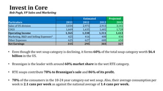 Invest in Core
Bob Pugh, VP Sales and Marketing
Particulars
Estimated Projected
2011 2012 2013 2013
Sales of US division 3,034 2,973 2,913 3,141
COGS 1,669 1,635 1,602 1,728
Operating Income 1,365 1,338 1,311 1,413
Marketing, R&D and Selling Expenses* 425 416 408 436
Other Expenses 625 627 600 650
Net Earnings 315 295 303 327
• Even though the wet soup category is declining, it forms 60% of the total soup category worth $6.4
billion in the US.
• Brannigan is the leader with around 60% market share in the wet RTE category.
• RTE soups contribute 78% to Brannigan’s sale and 86% of its profit.
• 78% of the consumers in the 18-24 year category eat wet soup. Also, their average consumption per
week is 2.1 cans per week as against the national average of 1.4 cans per week.
 