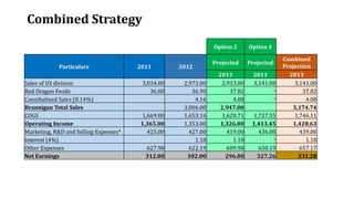 Combined Strategy
Option 2 Option 4
Particulars 2011 2012
Projected Projected
Combined
Projection
2013 2013 2013
Sales of US division 3,034.00 2,973.00 2,913.00 3,141.00 3,141.00
Red Dragon Foods 36.00 36.90 37.82 - 37.82
Cannibalized Sales (0.14%) 4.16 4.08 - 4.08
Brannigan Total Sales 3,006.00 2,947.00 3,174.74
COGS 1,669.00 1,653.16 1,620.71 1,727.55 1,746.11
Operating Income 1,365.00 1,353.00 1,326.00 1,413.45 1,428.63
Marketing, R&D and Selling Expenses* 425.00 427.00 419.00 436.00 439.00
Interest (4%) 1.18 1.18 - 1.18
Other Expenses 627.90 622.19 609.98 650.19 657.17
Net Earnings 312.00 302.00 296.00 327.26 331.28
 
