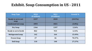 Exhibit. Soup Consumption in US - 2011
Soup Type 2010
($ million)
2011
($ million)
Growth %
Ready to serve wet
soup
2257 2020 (10.5%)
Condensed wet soup 1893 1821 (3.8%)
Dry Soup 1366 1397 2.26%
Ready to serve broth 862 915 6.14%
Refrigerated soup 142 164 15.49%
Frozen Soup 27 46 70.37%
Deli Soup 110 140 27.27%
 