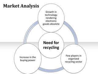Market Analysis
Growth in
technology
rendering
electronic
goods obsolete

Need for
recycling
Increase in the
buying power

Few players in
organized
recycling sector

 