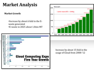 Market Analysis
Market Growth
•Increase by about 6 fold in the Ewaste generated
•E-waste in 2025 about 1.8mn MT

Increase by about 15 fold in the
usage of Cloud from 2008-’12

 