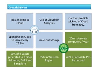 Growth Drivers

India moving to
Cloud

Use of Cloud for
Analytics

Gartner predicts
pick-up of Cloud
from 2012

Spending on Cloud
to increase by
23.6%

Scale-out Storage

20mn obsolete
computers / year

50% of e-Waste
generated in 3 cities
- Mumbai, Delhi and
Bangalore

35% in Western
Region

40% of obsolete PCs
lie unused

 