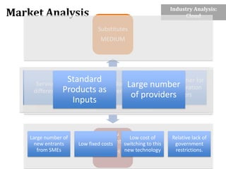 Market Analysis

Industry Analysis:
Cloud

Substitutes
MEDIUM

Standard few dominant relatively higher for
Supplier
Competitive
Services are
Only
Large number
Buyer Power
Large Corporation
Power
Products asplayers
differentiated
Rivalry
LOW
customers
of providers
HIGH
LOW
Inputs

Large number of
new entrants
from SMEs

New
Low cost of
Entrantsswitching to this
Low fixed costs
HIGH new technology

Relative lack of
government
restrictions.

 