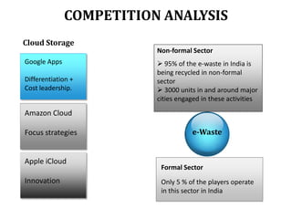 COMPETITION ANALYSIS
Cloud Storage
Non-formal Sector
Google Apps
Differentiation +
Cost leadership.

 95% of the e-waste in India is
being recycled in non-formal
sector
 3000 units in and around major
cities engaged in these activities

Amazon Cloud
Focus strategies

Apple iCloud
Innovation

e-Waste

Formal Sector

Only 5 % of the players operate
in this sector in India

 