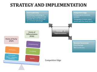 STRATEGY AND IMPLEMENTATION
Cost Leadership
distriCloud technology (a
patent of the company) will
transfer the cost advantage
to a revenue advantage.

Points of
Differentiation
(POD)

Competitive Edge.
•Unique green initiative
product
•Integrates E-waste mgmt
sector with the cloud sector

Strategy &
Implementation

Points of Parity
(POP)

Revenue Generation
Cloud Storage
BEE Certificates

Competitive Edge

 