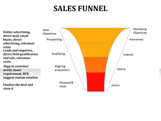 SALES FUNNEL
Online advertising,
direct mail, email
blasts, direct
advertising, salesman
visits
Leads and enquiries,
direct field qualification
and sale, salesman
visits
Align to customer
needs. Asses
requirement, RFP,
suggest custom solution
Finalize the deal and
close it

 