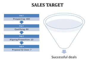 SALES TARGET

 