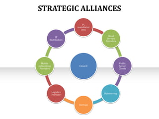 STRATEGIC ALLIANCES
PC
manufactur
eres
Cloud
Service
Providers

IT
Distributors

Mobile
networking
Providers

Public
Sector
Clients

Cloud-E

Logistics
Provider

Outsourcing

Startups

 