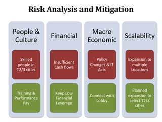 Risk Analysis and Mitigation
People &
Culture

Financial

Macro
Economic

Scalability

Skilled
people in
T2/3 cities

Insufficient
Cash flows

Policy
Changes & IT
Acts

Expansion to
multiple
Locations

Training &
Performance
Pay

Keep Low
Financial
Leverage

Connect with
Lobby

Planned
expansion to
select T2/3
cities

 
