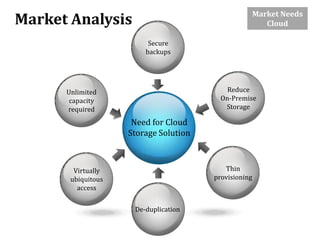 Market Needs
Cloud

Market Analysis
Secure
backups

Reduce
On-Premise
Storage

Unlimited
capacity
required

Need for Cloud
Storage Solution

Thin
provisioning

Virtually
ubiquitous
access
De-duplication

 