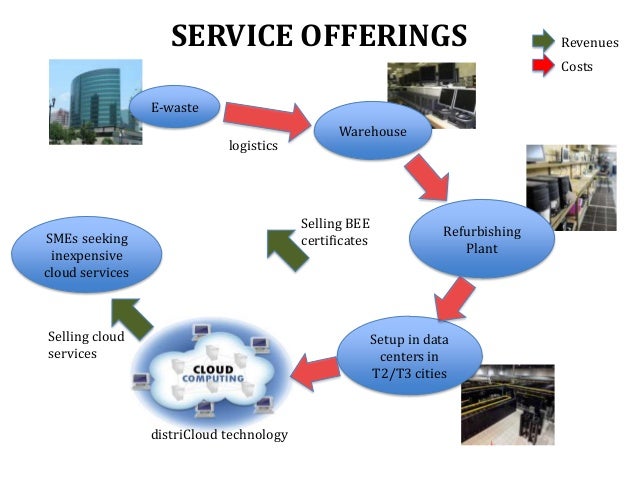 e cloud solutions e from Cloud E: waste Cloud Services e cloud solutions e from Cloud E: waste Cloud Services