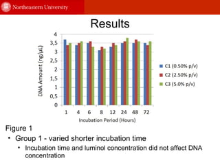 Figure 1.   DNA quantitation of the Group 1 samples with luminol                  solutions at varying concentrations. Figure 1 Group 1 - varied shorter incubation time Incubation time and luminol concentration did not affect DNA concentration  Results 