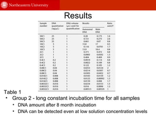 DNA amount after incubation of 4 µL of DNA and 4 µL of  luminol solution at varying concentrations by eight months. Table 1   Group 2 - long constant incubation time for all samples DNA amount after 8 month incubation DNA can be detected even at low solution concentration levels Results 