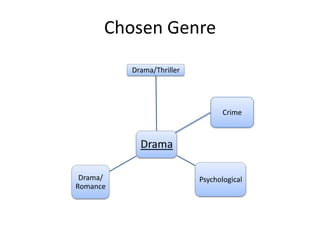 Chosen Genre
          Drama/Thriller




                                  Crime



            Drama

 Drama/                    Psychological
Romance
 